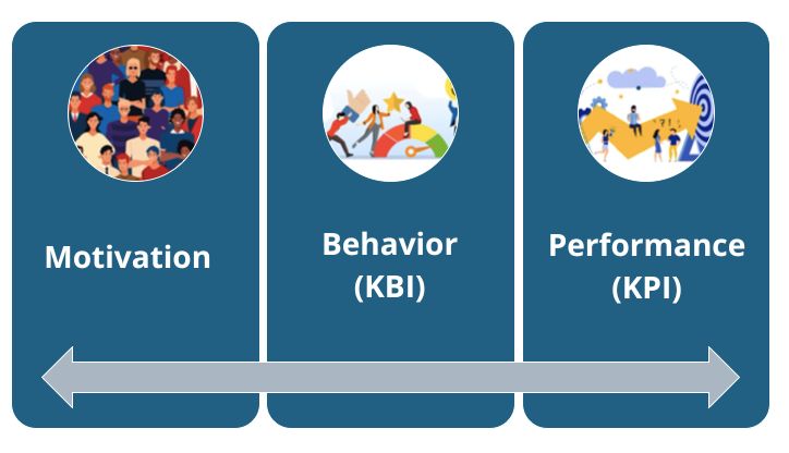 Sturen op gedrag: key behaviour indicators (KBI’s) in de bedrijfsvoering